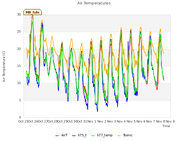 plot of Air Temperatures