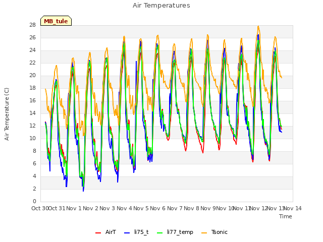 plot of Air Temperatures