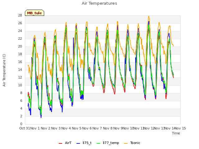 plot of Air Temperatures