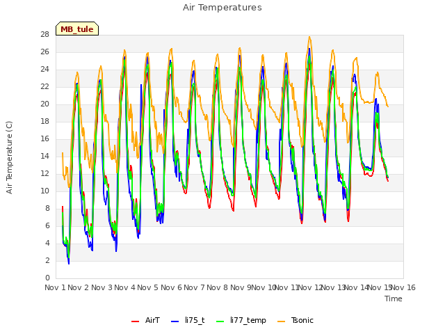 plot of Air Temperatures