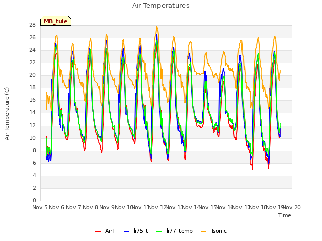 plot of Air Temperatures