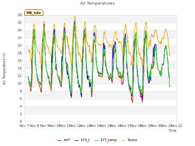 plot of Air Temperatures