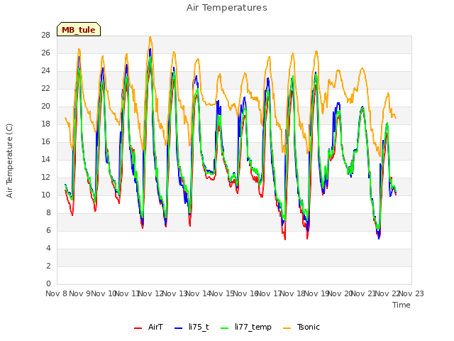 plot of Air Temperatures