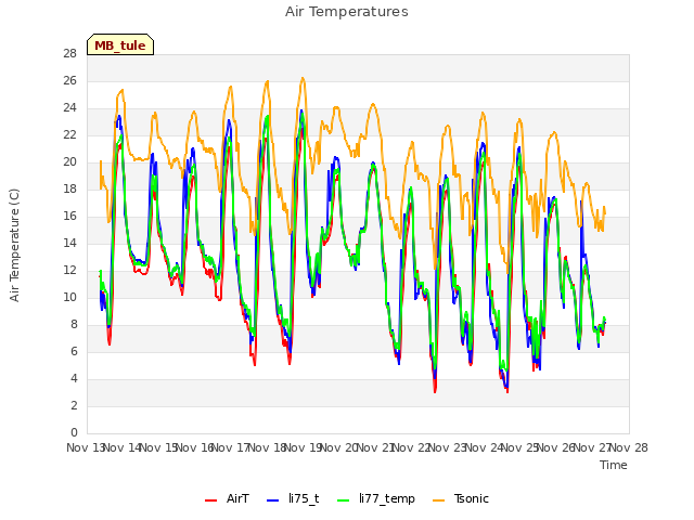 plot of Air Temperatures