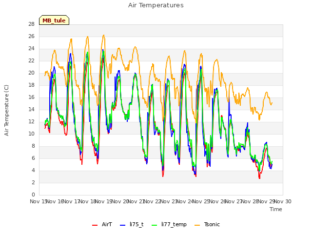 plot of Air Temperatures