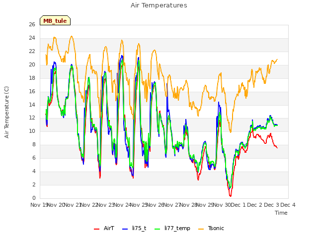 plot of Air Temperatures