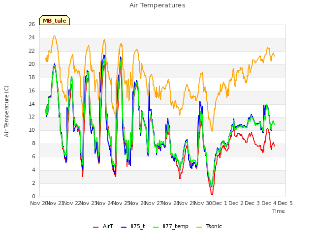 plot of Air Temperatures
