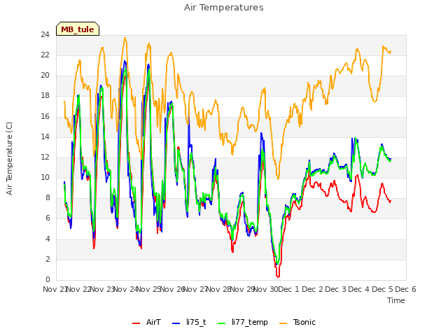 plot of Air Temperatures