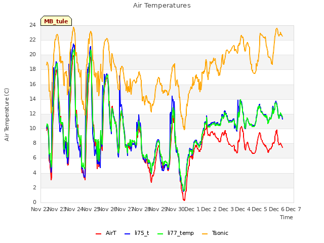 plot of Air Temperatures