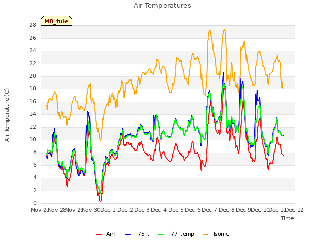 plot of Air Temperatures