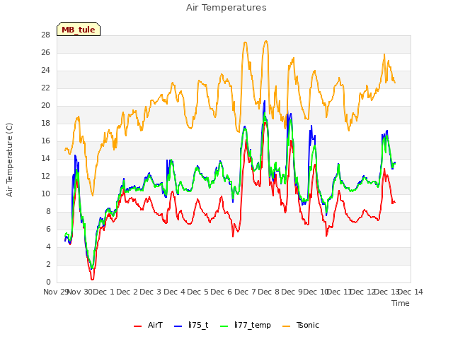 plot of Air Temperatures