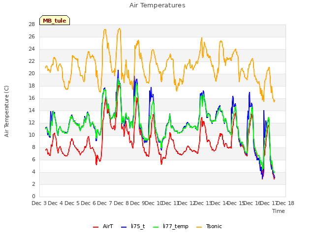 plot of Air Temperatures