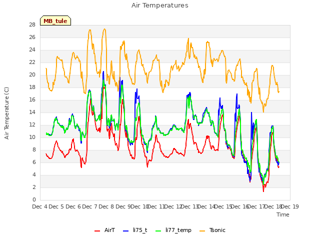 plot of Air Temperatures