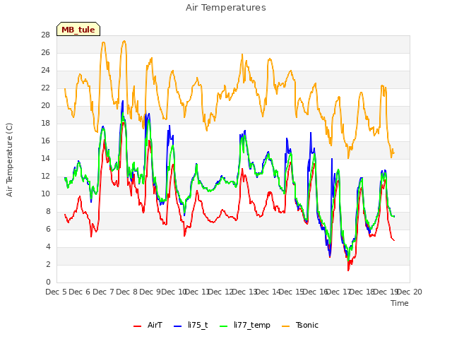 plot of Air Temperatures