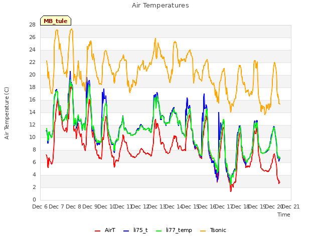 plot of Air Temperatures