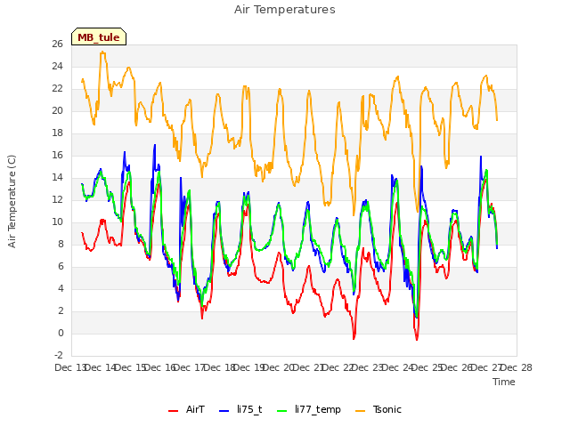 plot of Air Temperatures