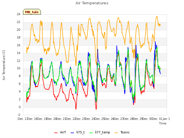 plot of Air Temperatures