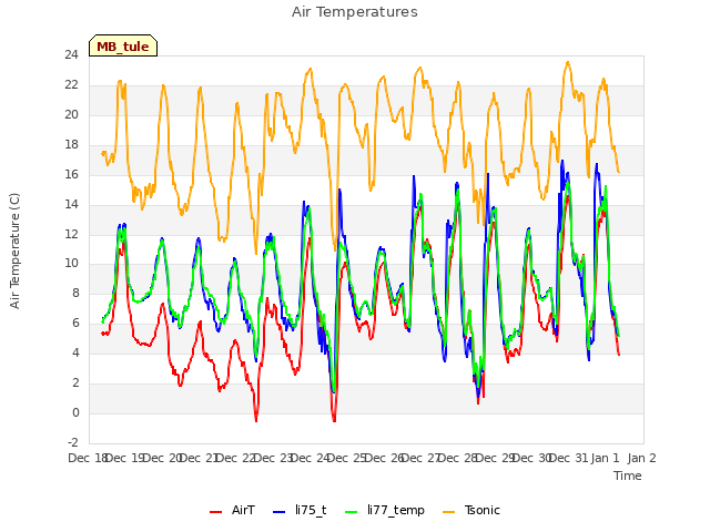 plot of Air Temperatures