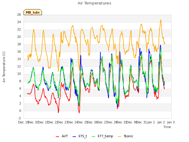 plot of Air Temperatures