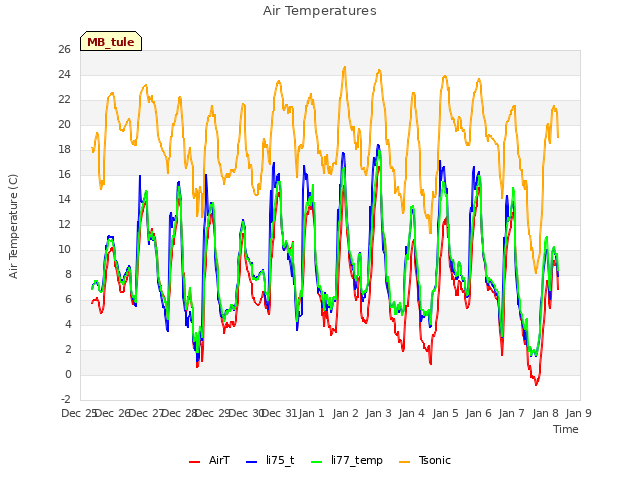 plot of Air Temperatures