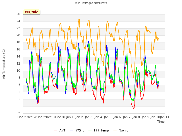 plot of Air Temperatures