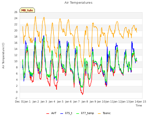 plot of Air Temperatures