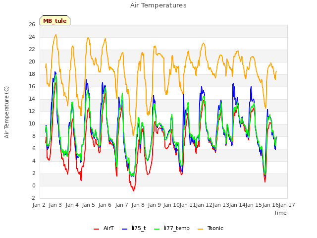 plot of Air Temperatures