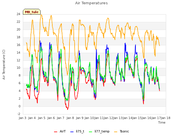 plot of Air Temperatures