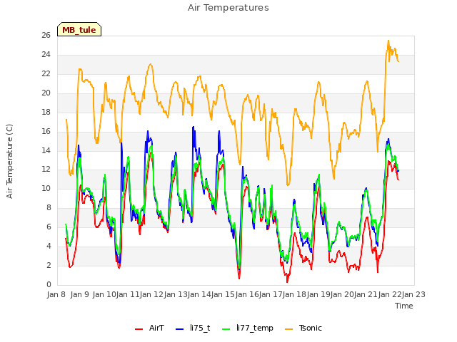 plot of Air Temperatures