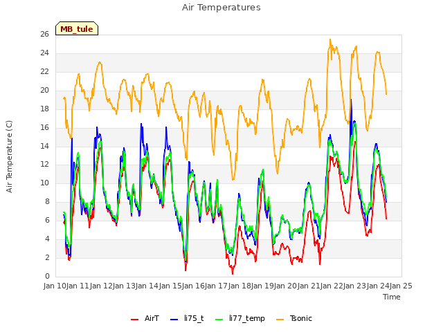 plot of Air Temperatures