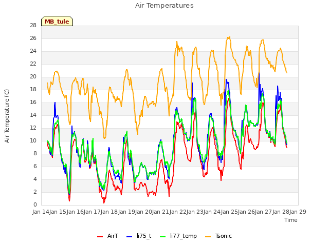 plot of Air Temperatures