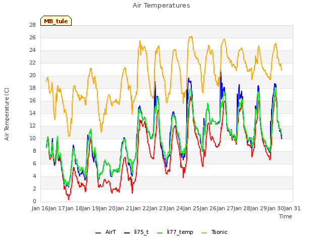 plot of Air Temperatures