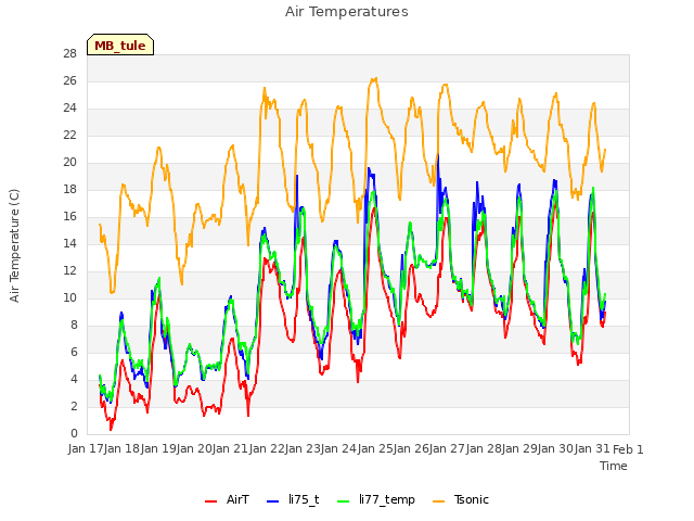 plot of Air Temperatures