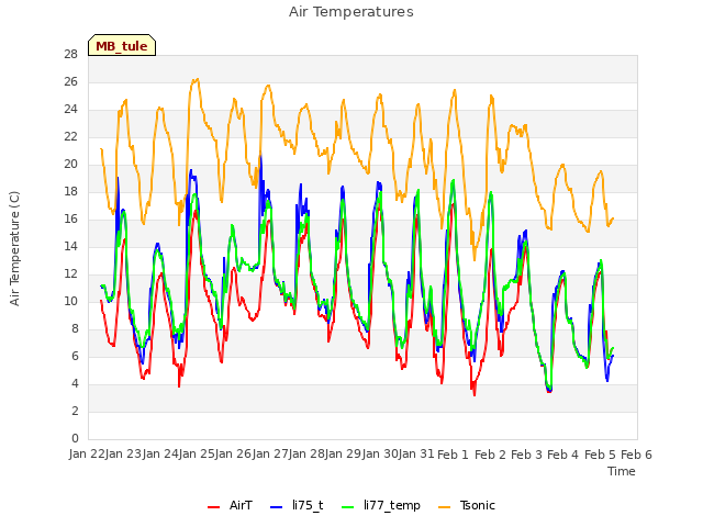 plot of Air Temperatures