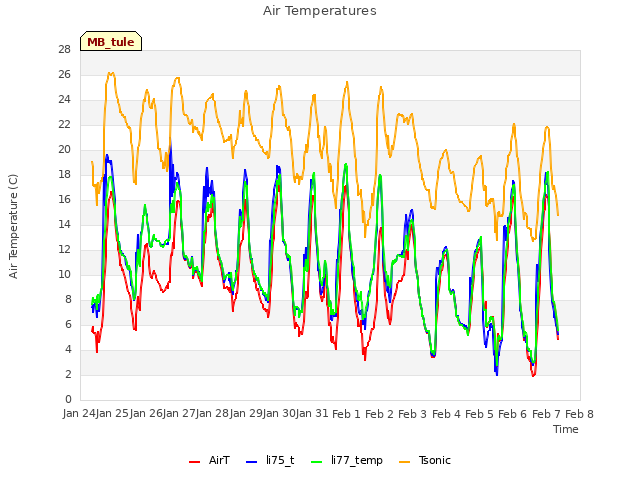 plot of Air Temperatures