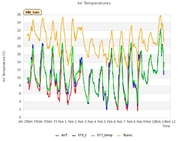 plot of Air Temperatures