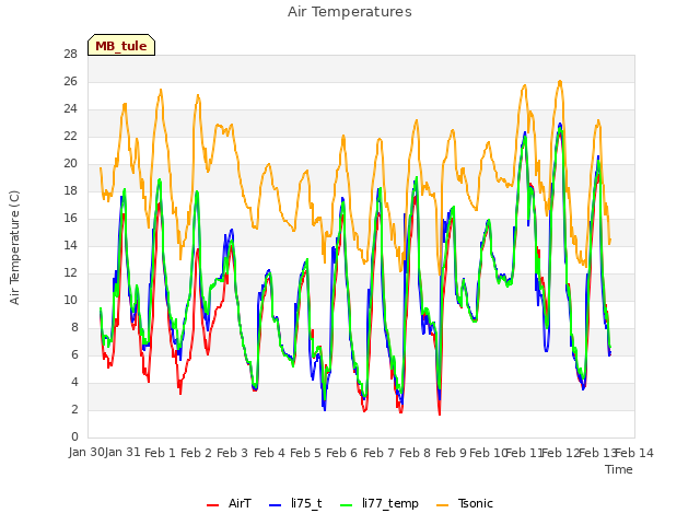 plot of Air Temperatures