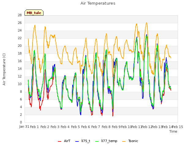 plot of Air Temperatures