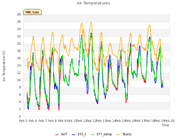 plot of Air Temperatures