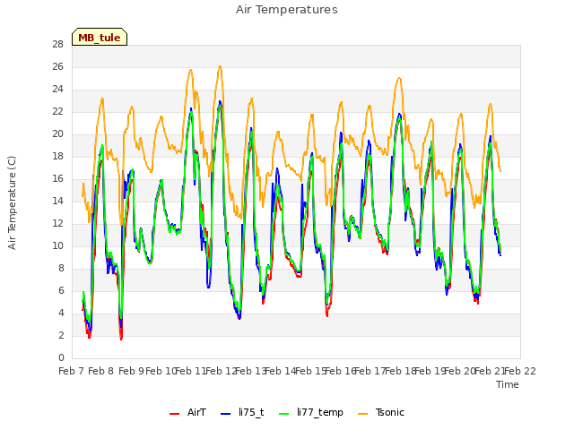 plot of Air Temperatures