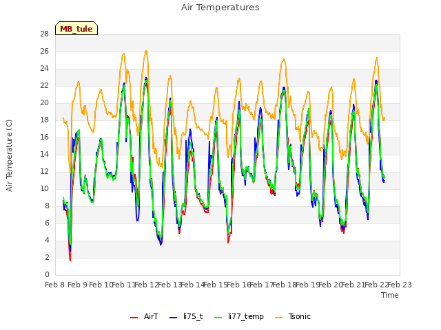 plot of Air Temperatures