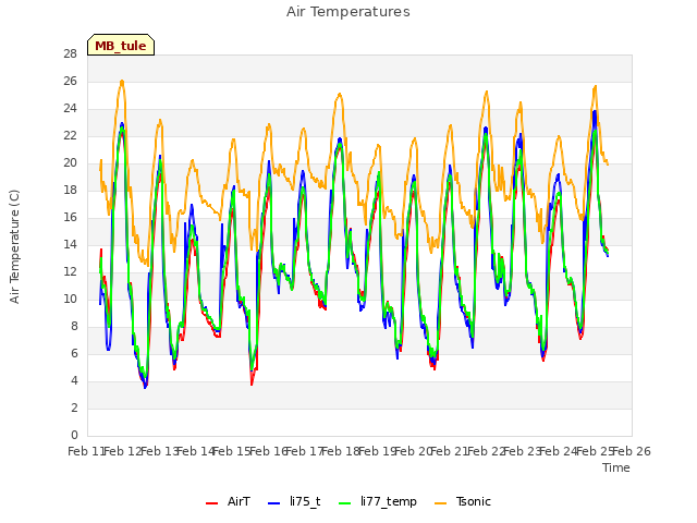 plot of Air Temperatures