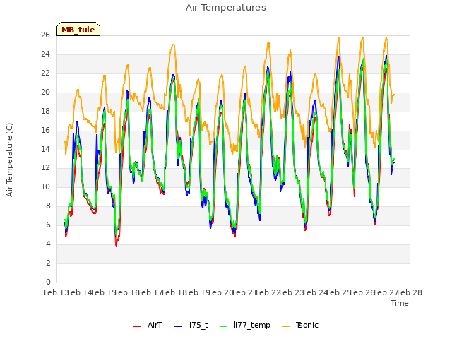 plot of Air Temperatures