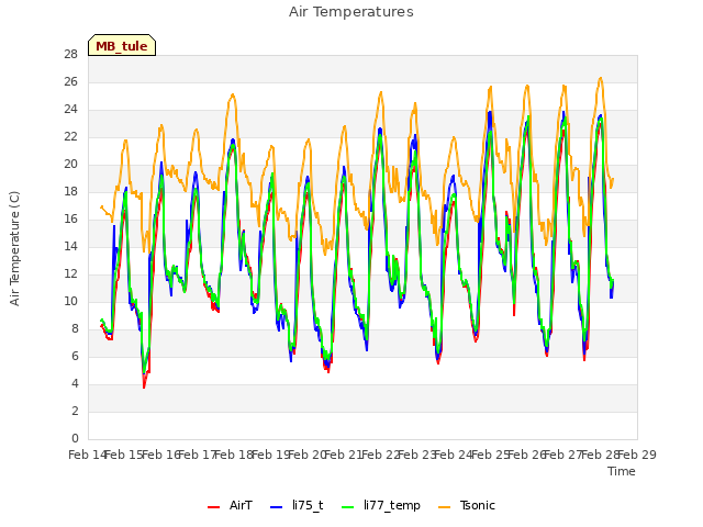 plot of Air Temperatures