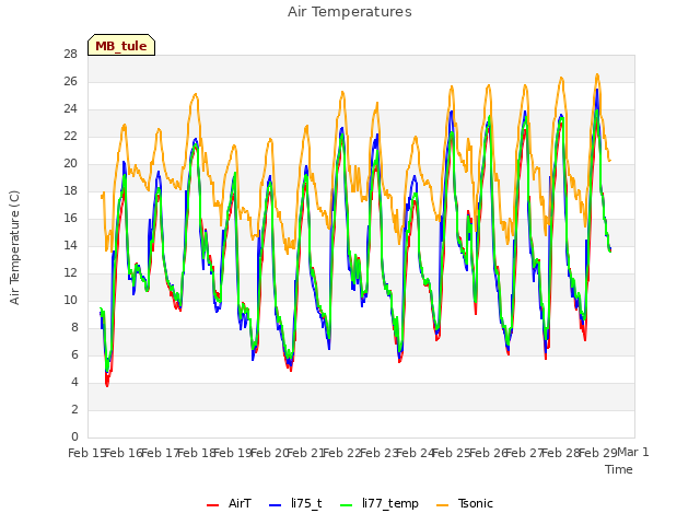 plot of Air Temperatures