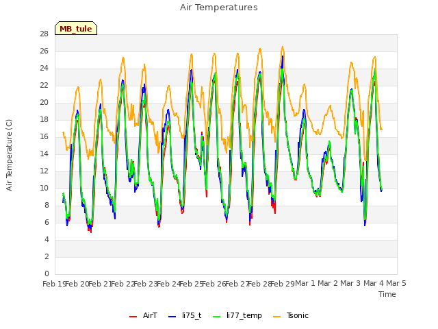 plot of Air Temperatures