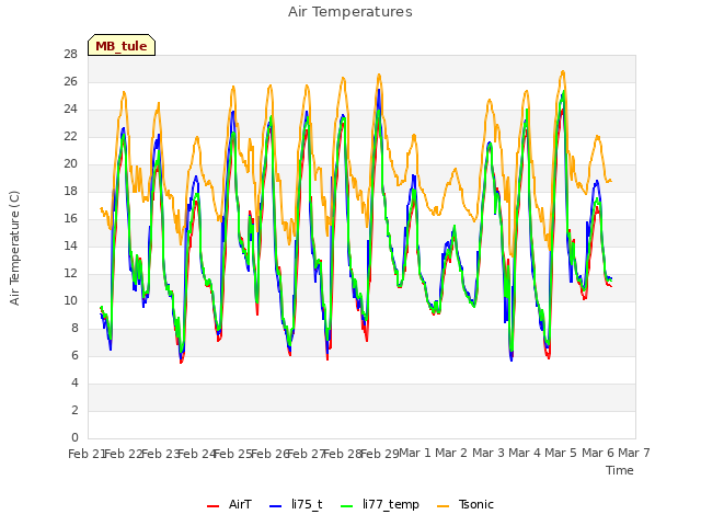 plot of Air Temperatures