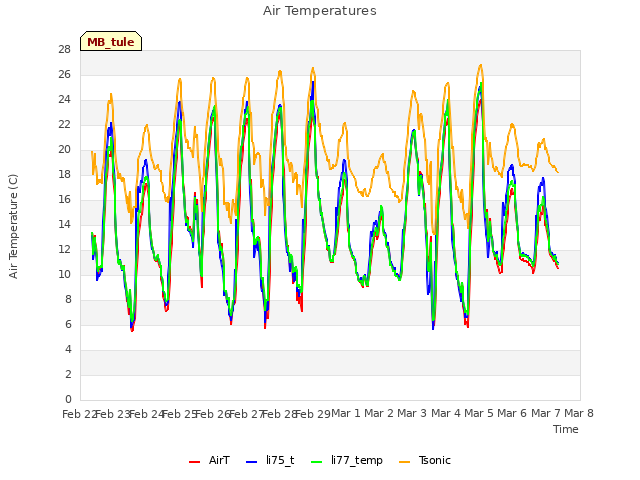 plot of Air Temperatures