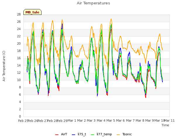 plot of Air Temperatures