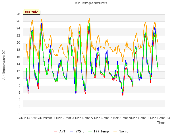 plot of Air Temperatures